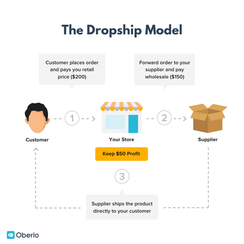 Start a Dropshipping Business with Oberlo