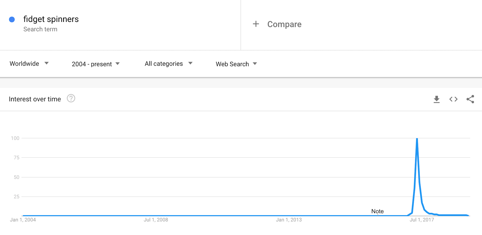 google trends decline