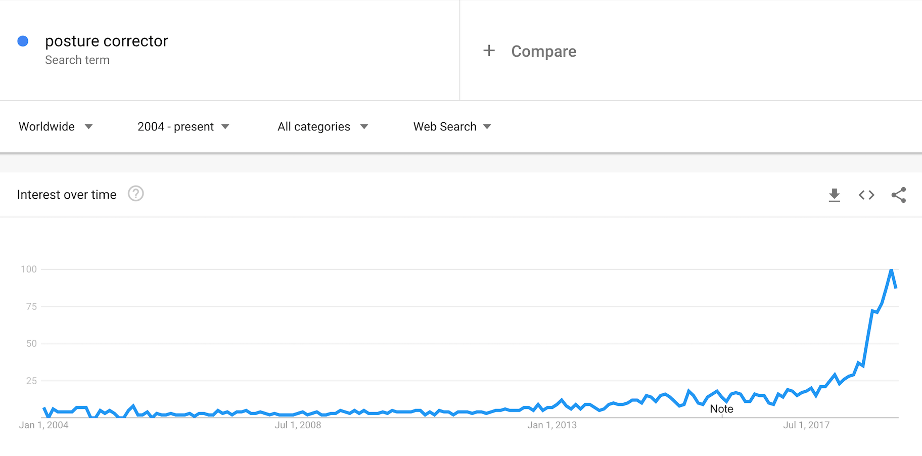 google trends growth