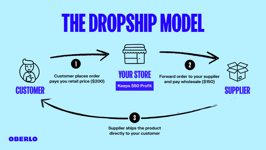 Dropshipping Sources Explained
